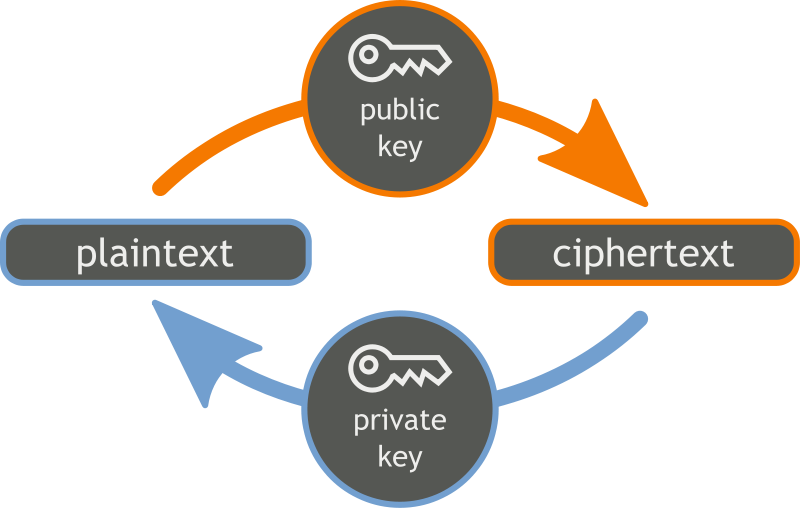 800px-Orange_blue_public_key_cryptography_en.svg