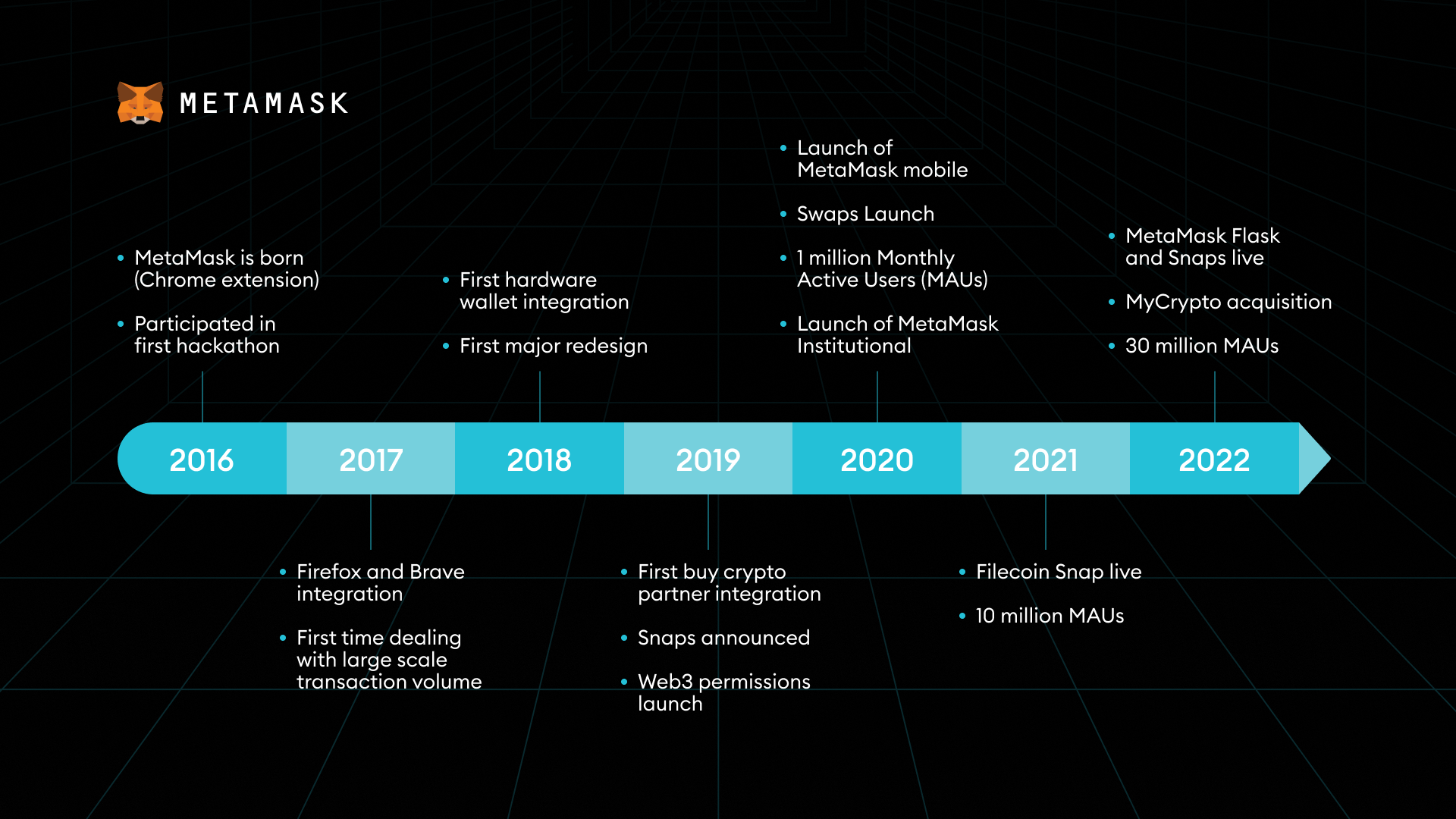 Image of a timeline of Metamask over the years from ConsenSys website