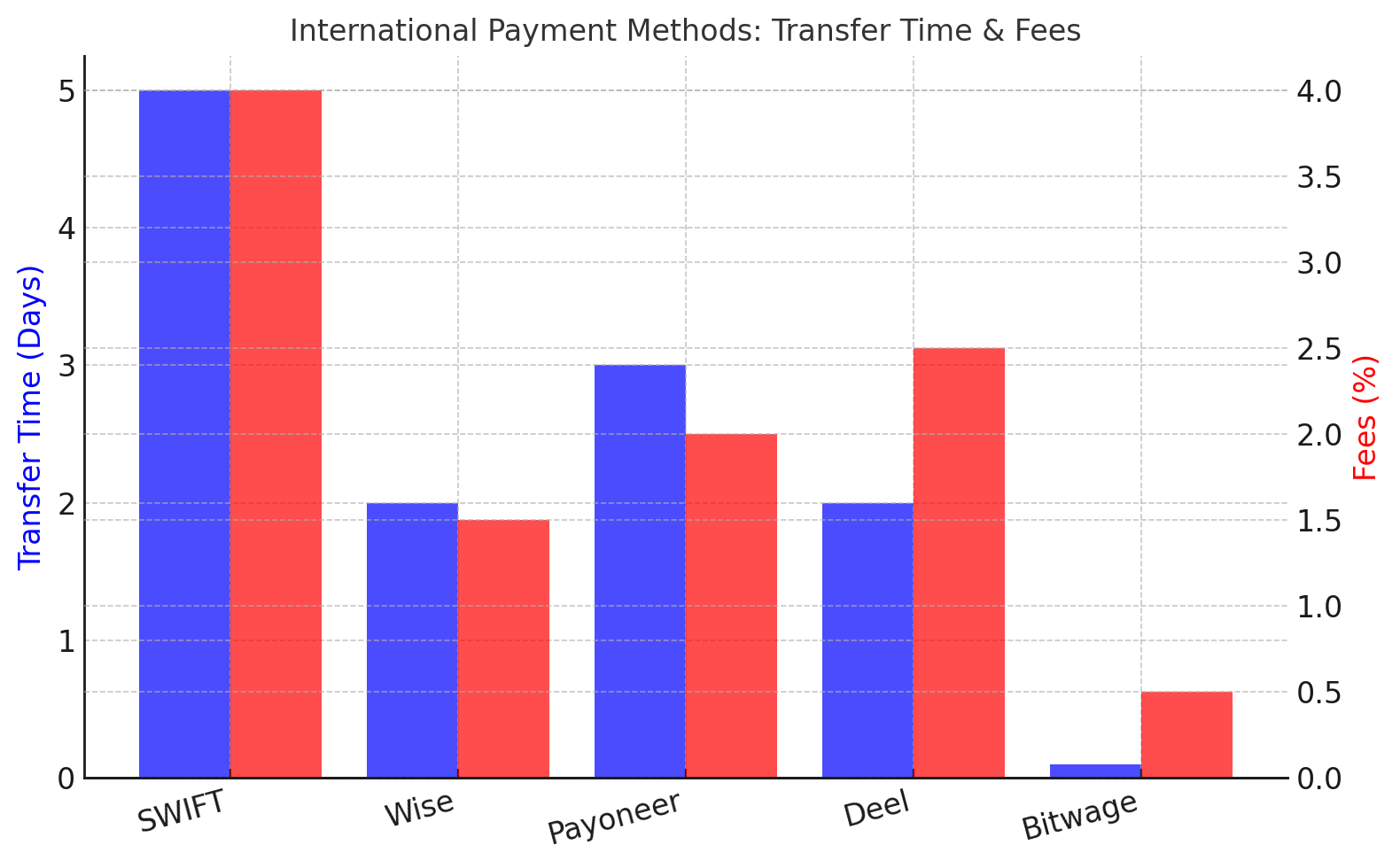 bar graph of international payment method transfer times and fees